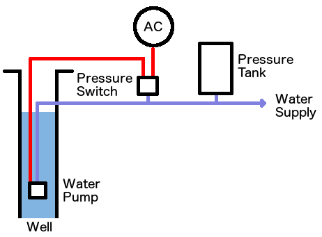 Residential well water control system with pump, pressure tank and pressure switch serviced in Idaho Falls, ID