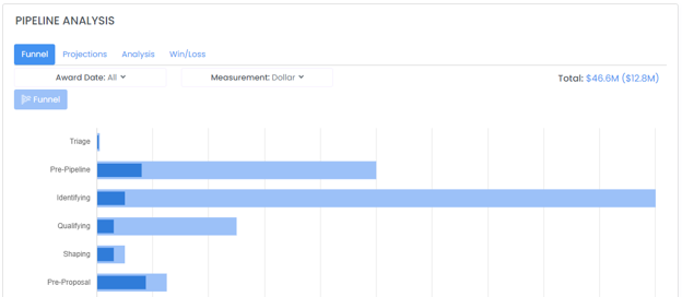 Pipeline Analysis Funnel showing stages with weighted and unweighted bar charts
