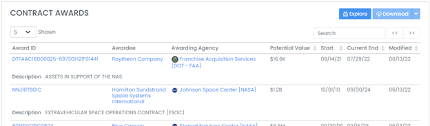 Contract Awards table showing Award ID, Awardee, Awarding Agency, Potential Value, Start, and End dates