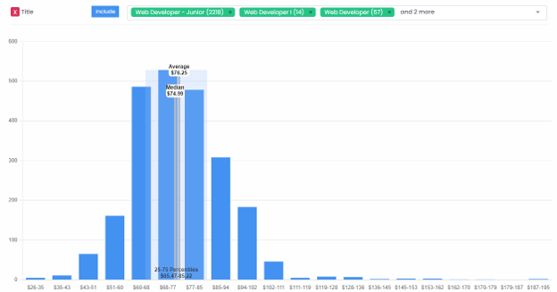 Labor rate benchmarking distribution chart by Title