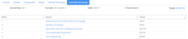 Awardee Rankings tab showing top contractors ranked by value including General Dynamics Information Technology and Deloitte Consulting