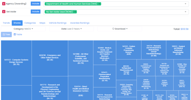 Market Analysis Shares treemap showing largest NAICS codes for HHS full and open contracts