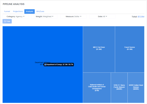 Pipeline Analysis treemap breakdown by Agency with dollar values and percentages