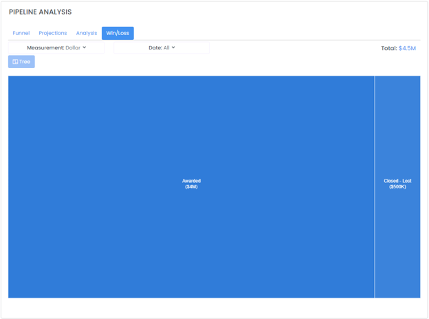 Pipeline Analysis Win/Loss treemap comparing Awarded vs Closed - Lost