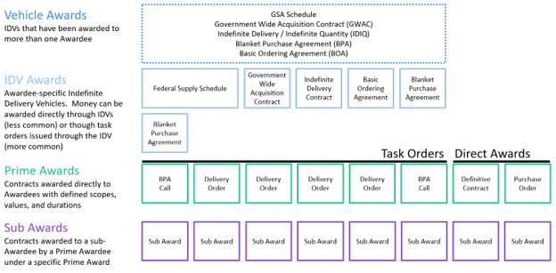Hierarchy chart of federal contract awards across Vehicle Awards, IDV Awards, Prime Awards, and Sub Awards