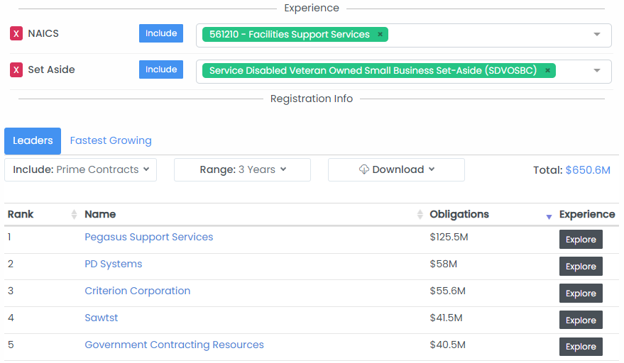 Partner Finder tool ranking leaders by NAICS and Set Aside experience