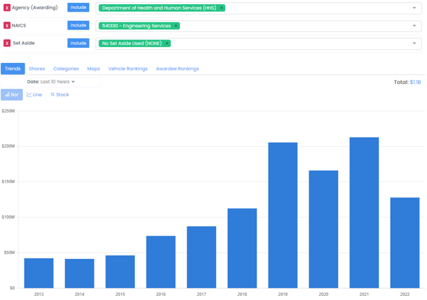 Market Analysis Trends bar chart showing awards over time for 541330 Engineering Services in HHS