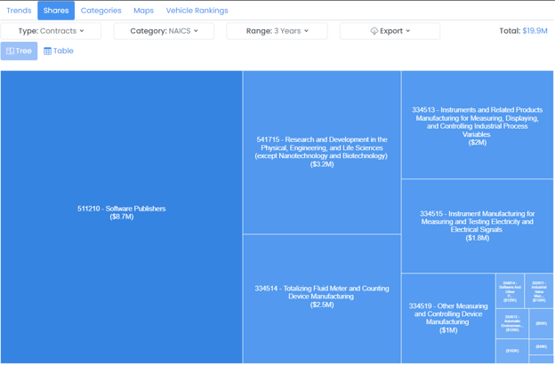 Federal Award Analysis Shares tab treemap breakdown of awards by NAICS Category