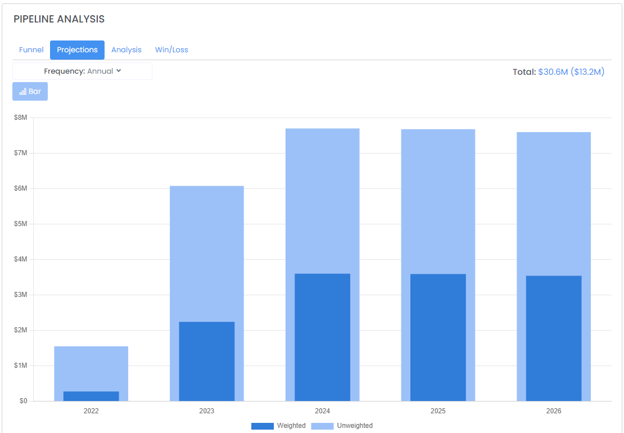 Pipeline Analysis Projections showing annual bar chart with weighted and unweighted values