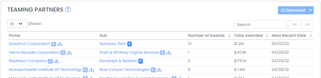 Teaming Partners table showing Prime, Sub, Number of Awards, Total Awarded, and Most Recent Date