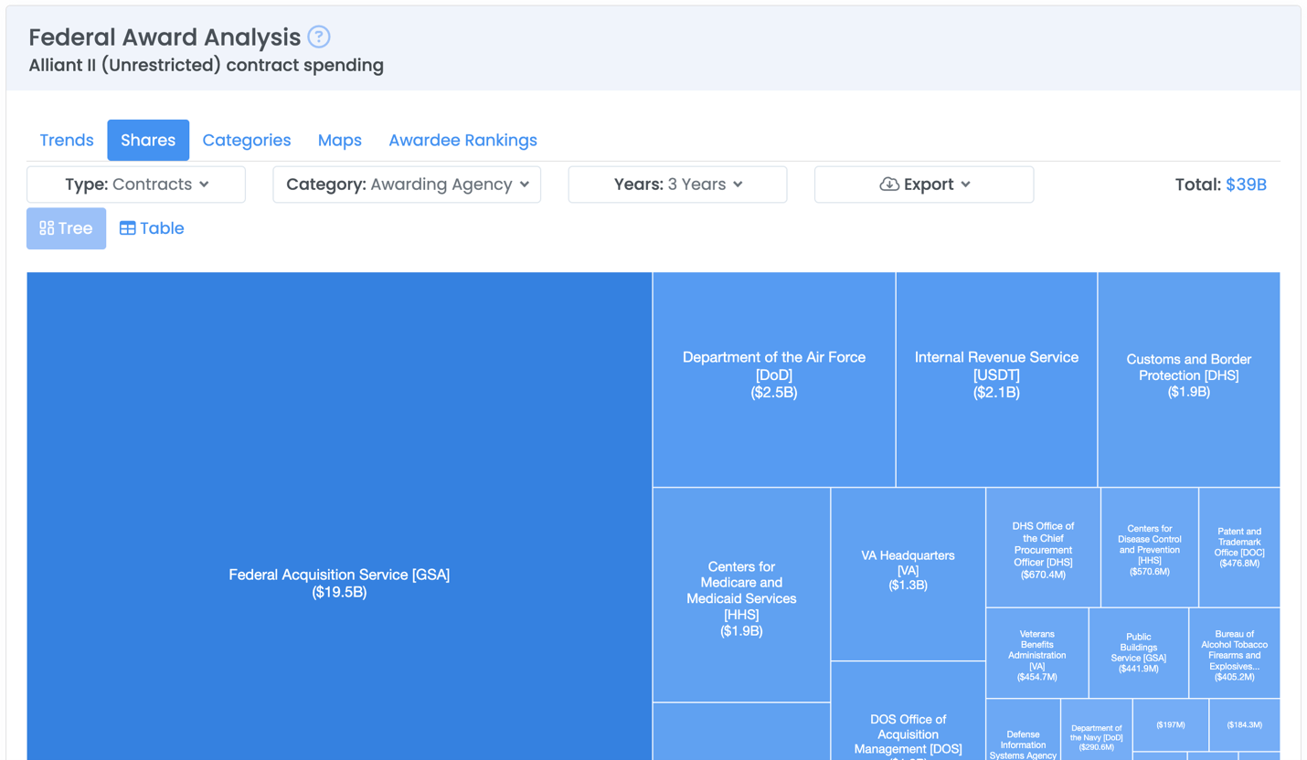 Federal Award Analysis Shares treemap showing spending by Awarding Agency