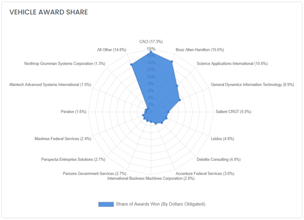 Vehicle Award Share spider chart ranking largest awardees by dollars obligated