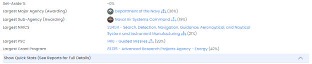 Awardee Quick Stats showing Set-Aside %, Largest Agency, NAICS, PSC, and Grant Program
