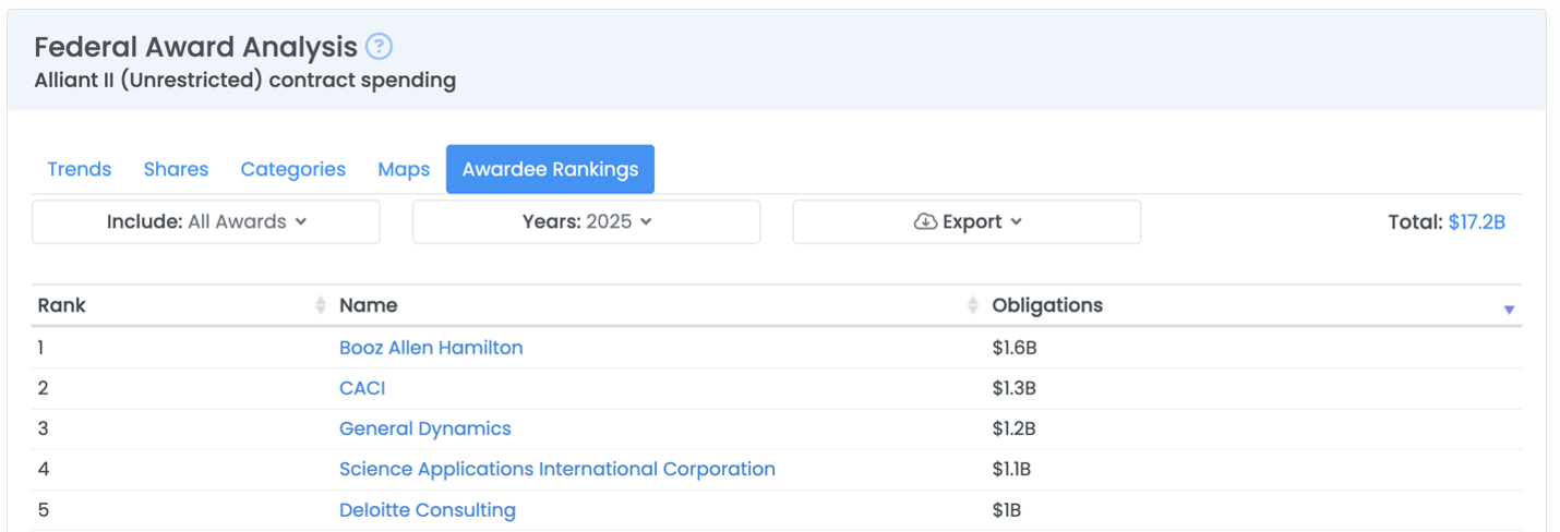 Federal Award Analysis Awardee Rankings table showing top awardees by obligations