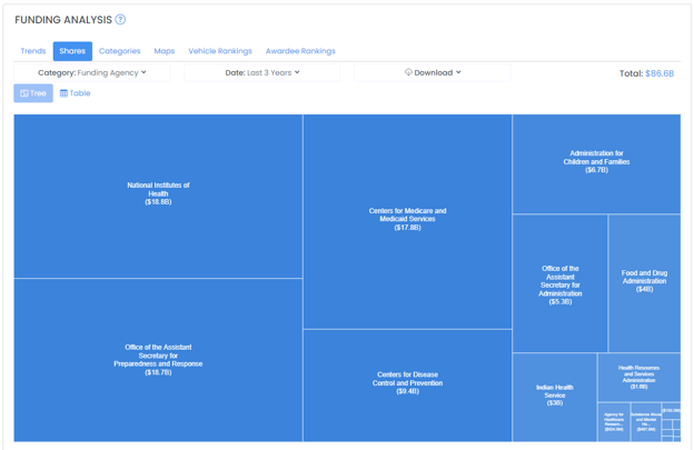 Funding Analysis Shares treemap by funding agency with NIH and CMS