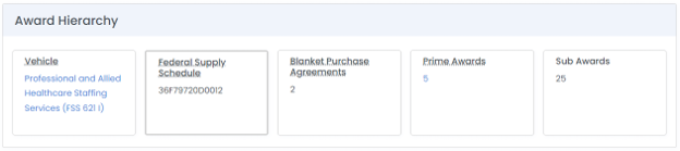 Award Hierarchy section showing Vehicle, Federal Supply Schedule, Blanket Purchase Agreements, Prime Awards, and Sub Awards