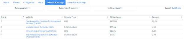 Vehicle Rankings tab showing key multi-award contract vehicles with OASIS ranking first