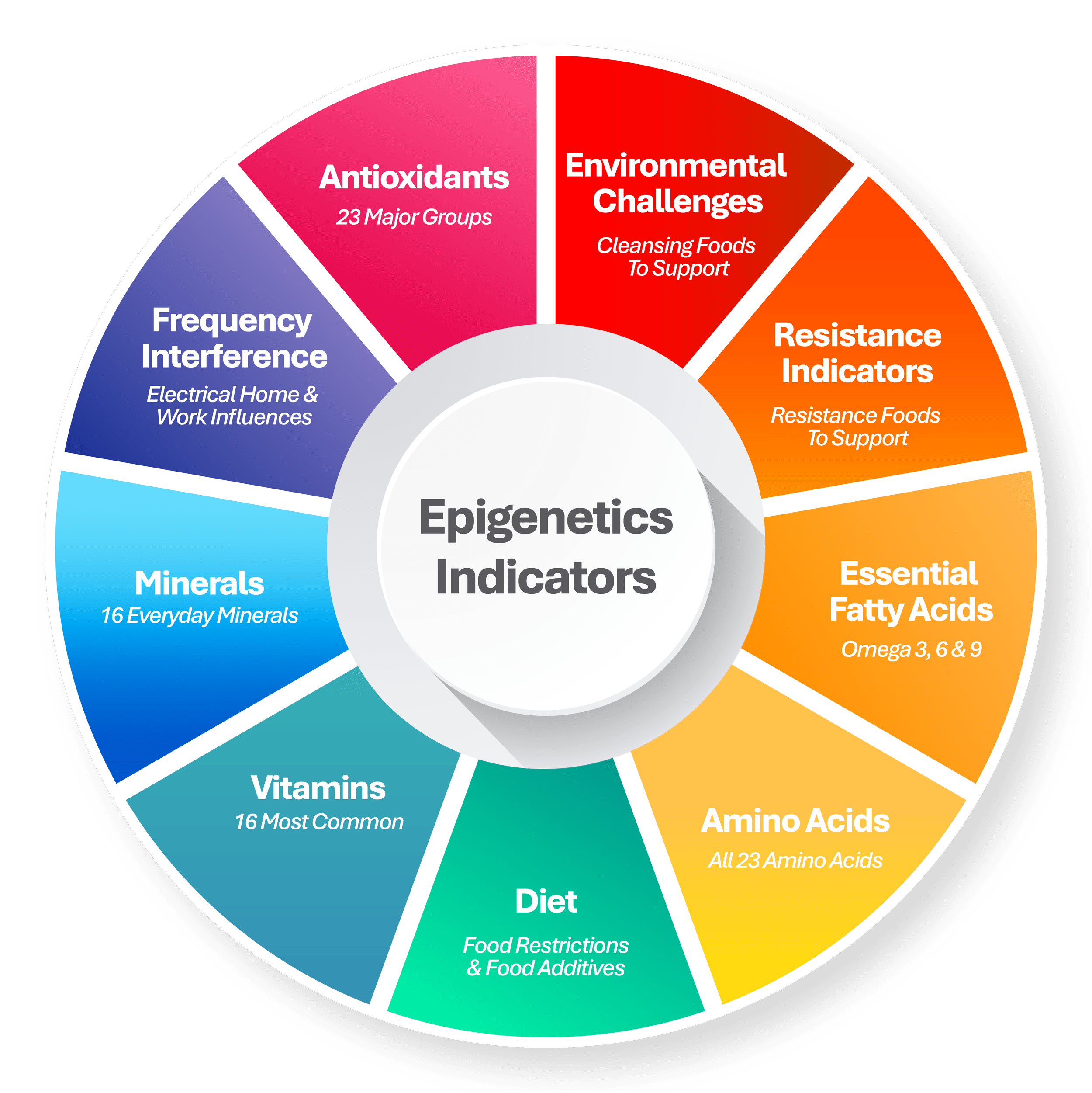 A root cause approach to health powered by your epigenetics - indicators chart