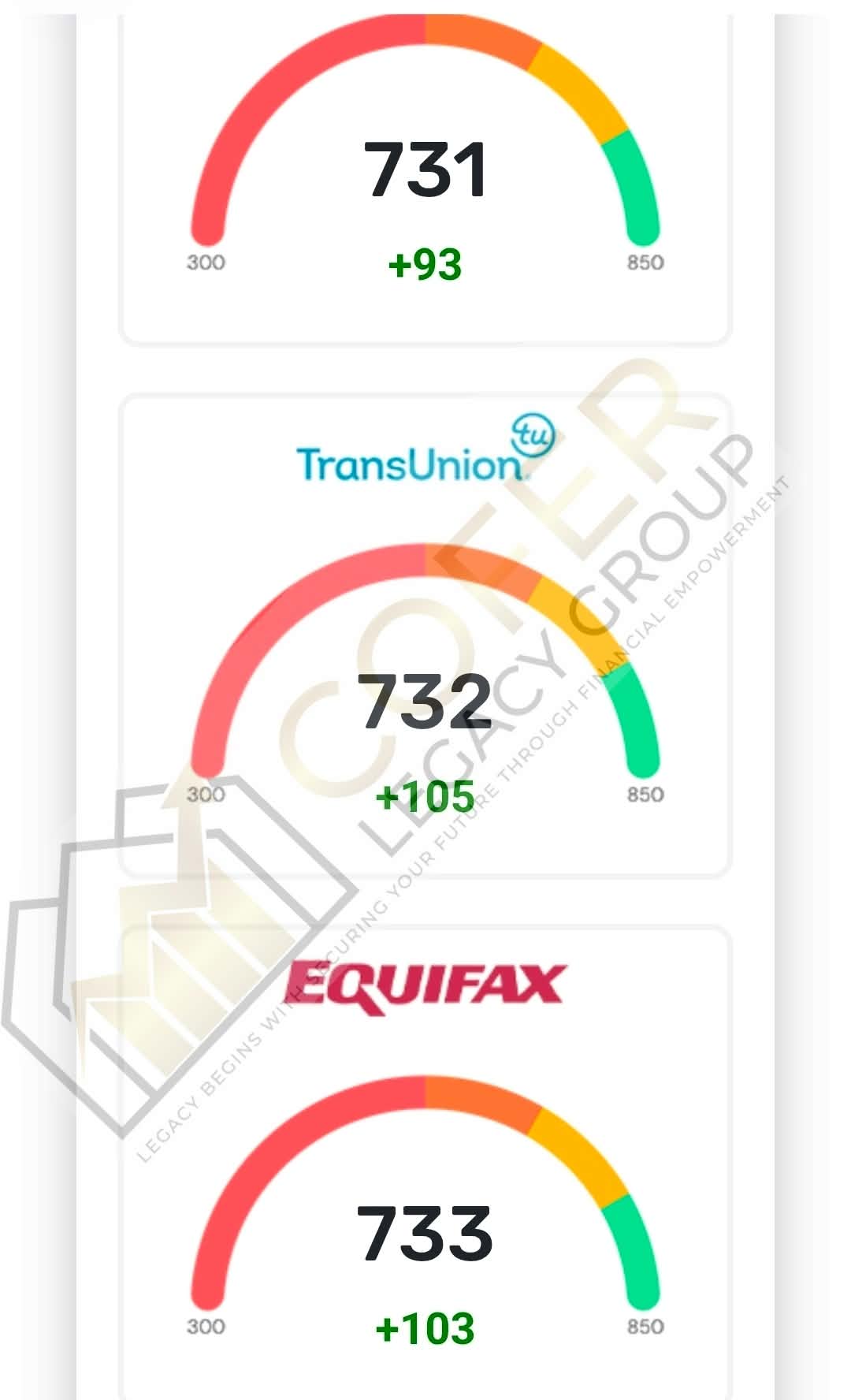 Triple 730+ score dashboard with +93, +105, +103 point gains