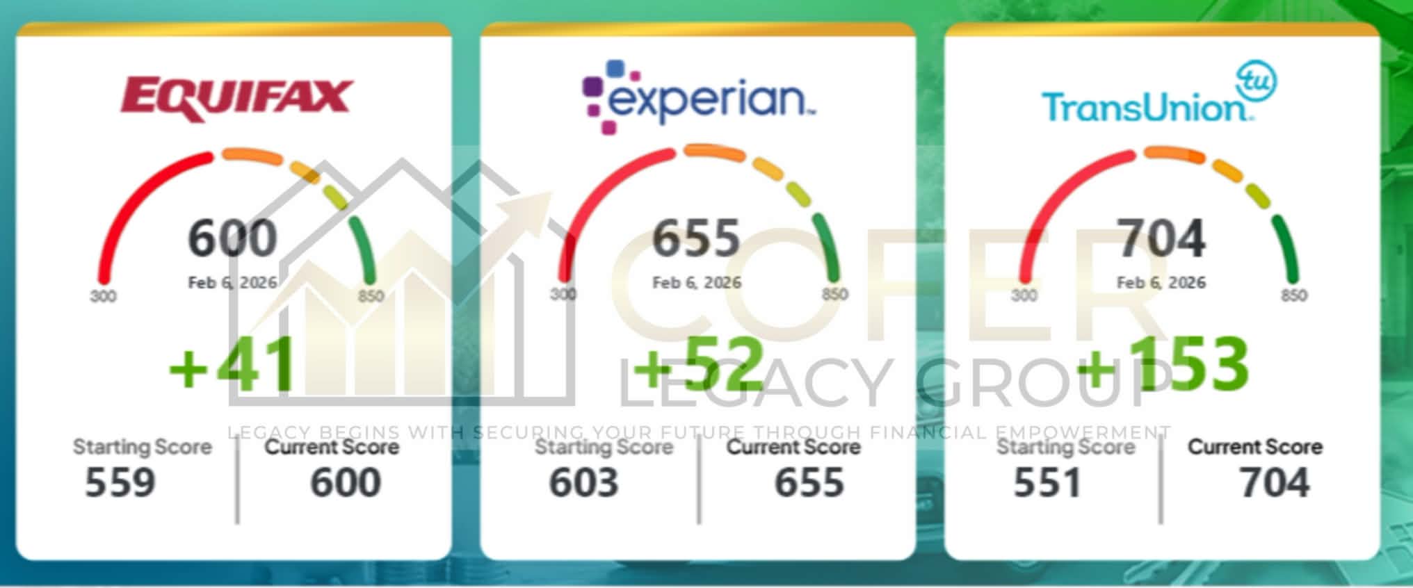 Three bureau dashboard displaying score climb up to 704 TransUnion (+153 points)
