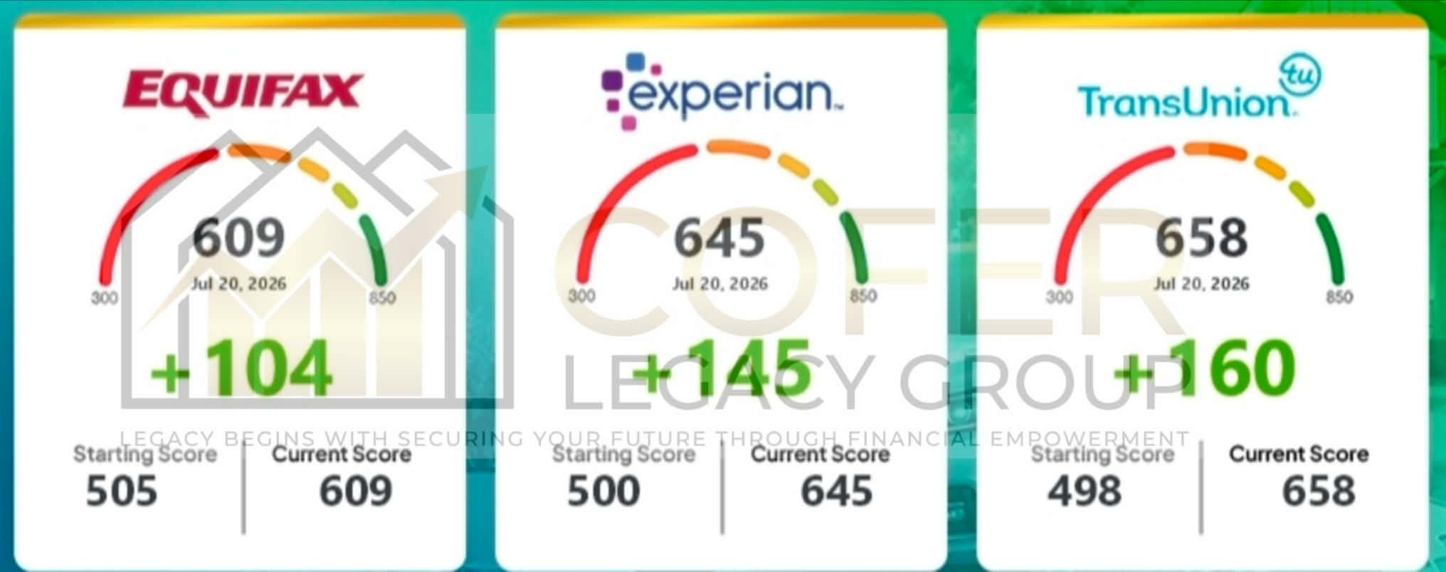 Credit bureau report showing +104 on Equifax, +145 on Experian, and +160 on TransUnion