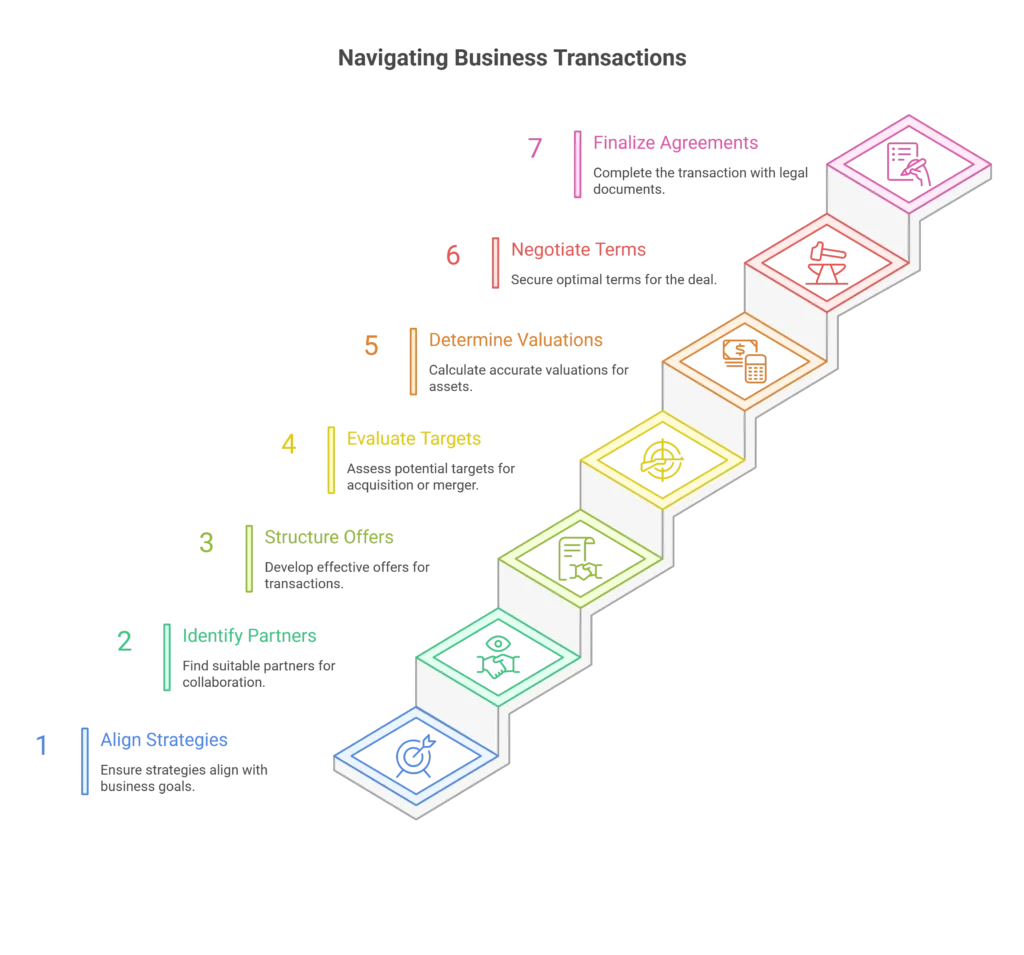 Navigating Business Transactions