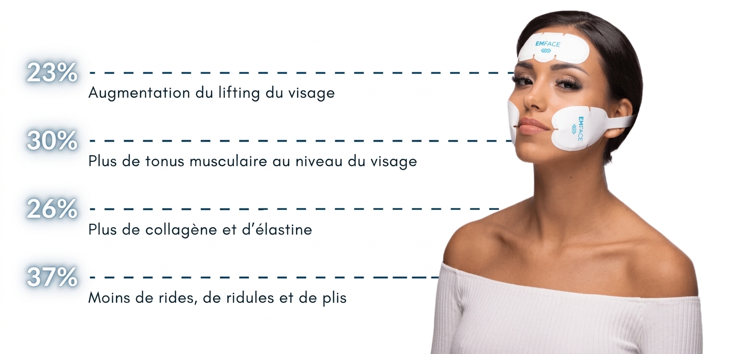 Résultats cliniques Emface : lifting, tonus musculaire, collagène et réduction des rides