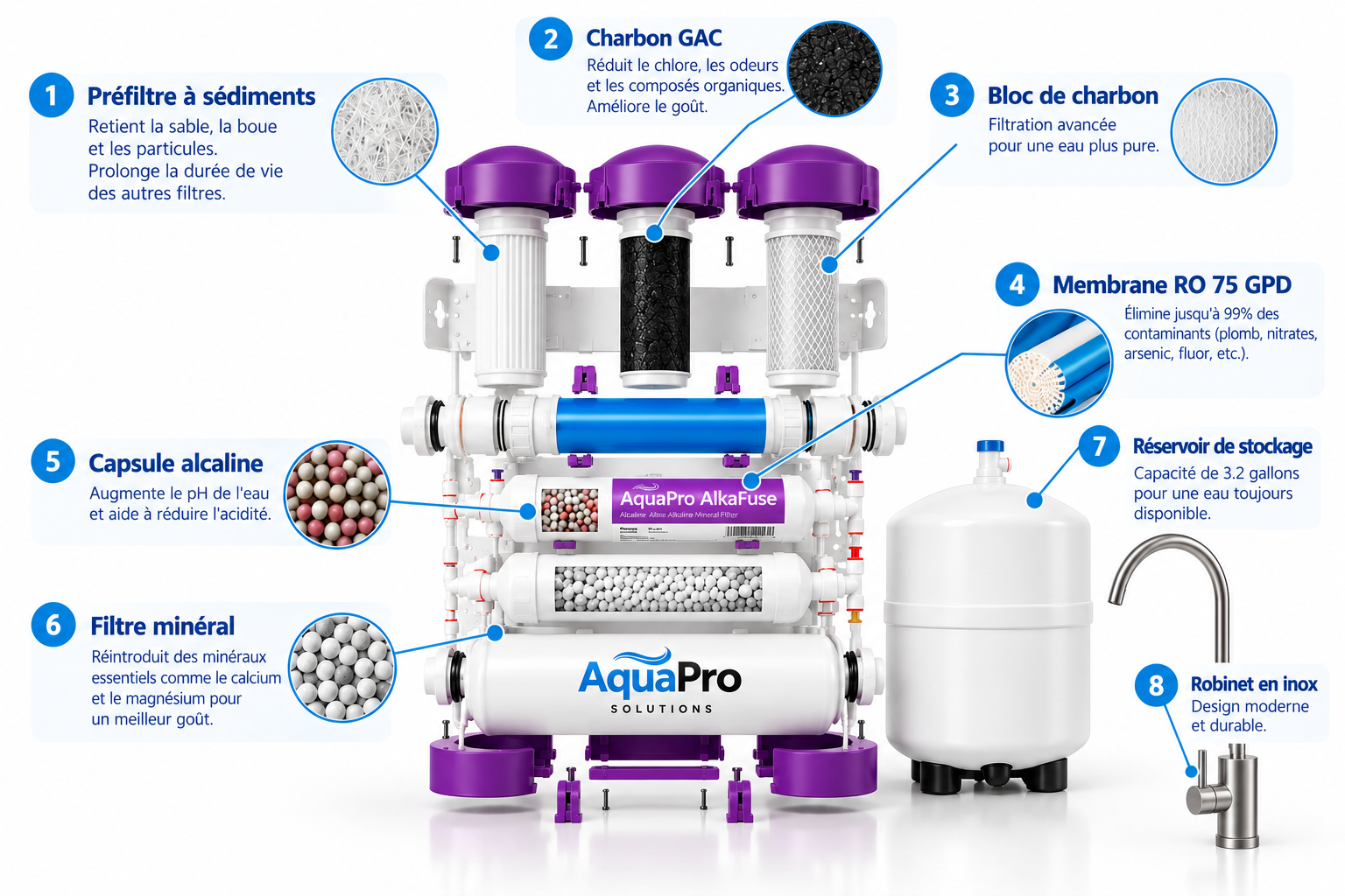 Vue éclatée des 6 étapes de l'osmose inverse ALCAPURE