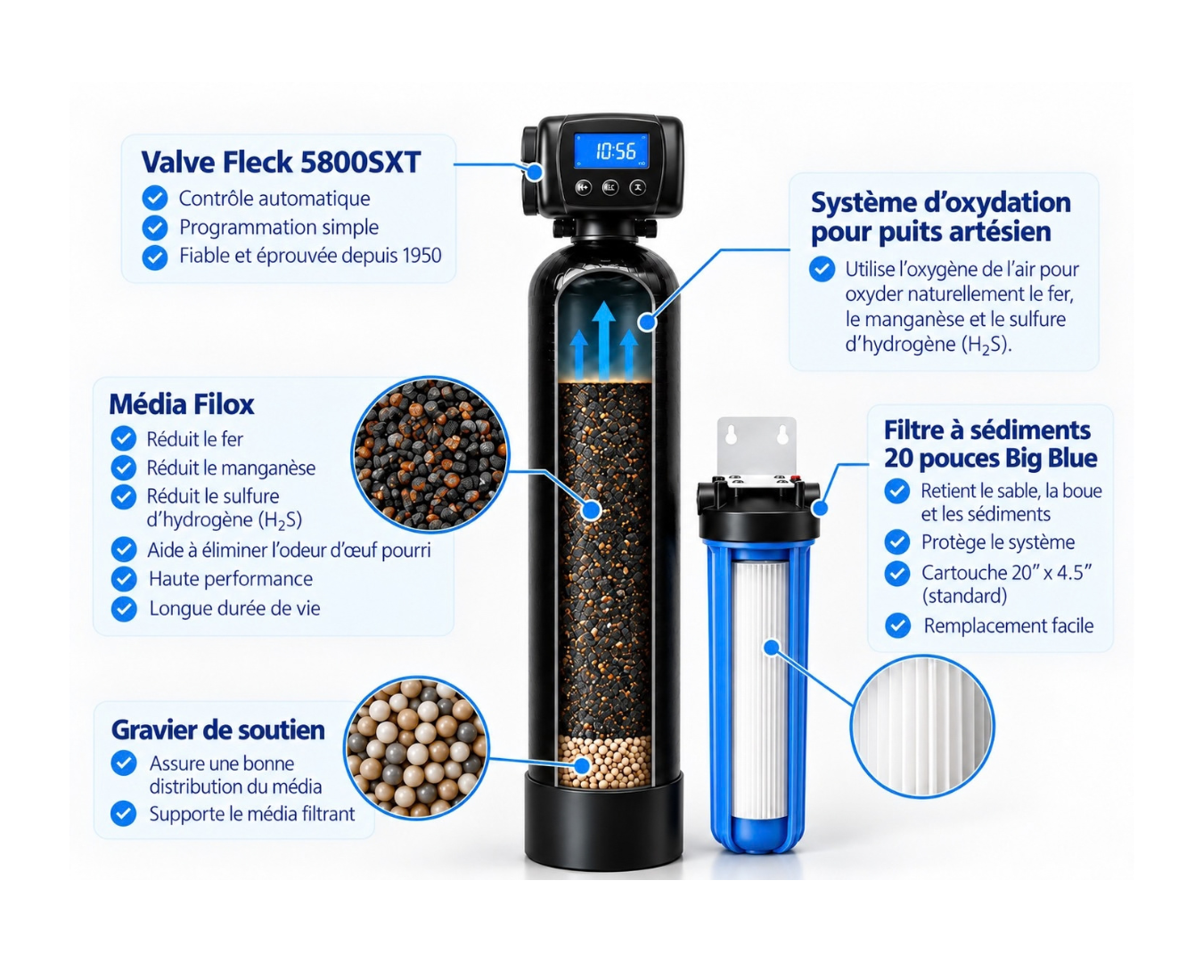 Vue en coupe d'un système d'oxydation pour eau de puits avec média Filox
