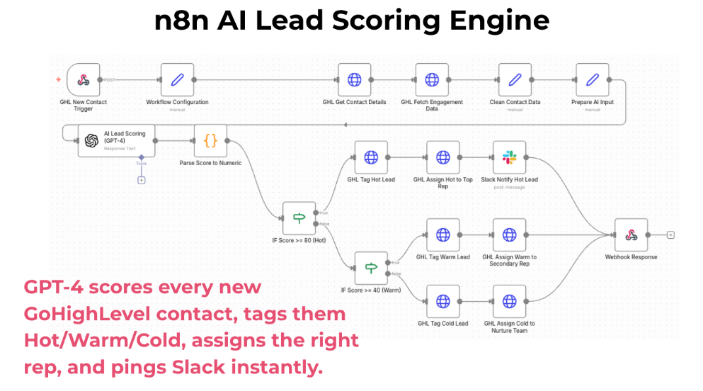 n8n AI Lead Scoring Engine Workflow Diagram with GPT-4 and GoHighLevel Nodes