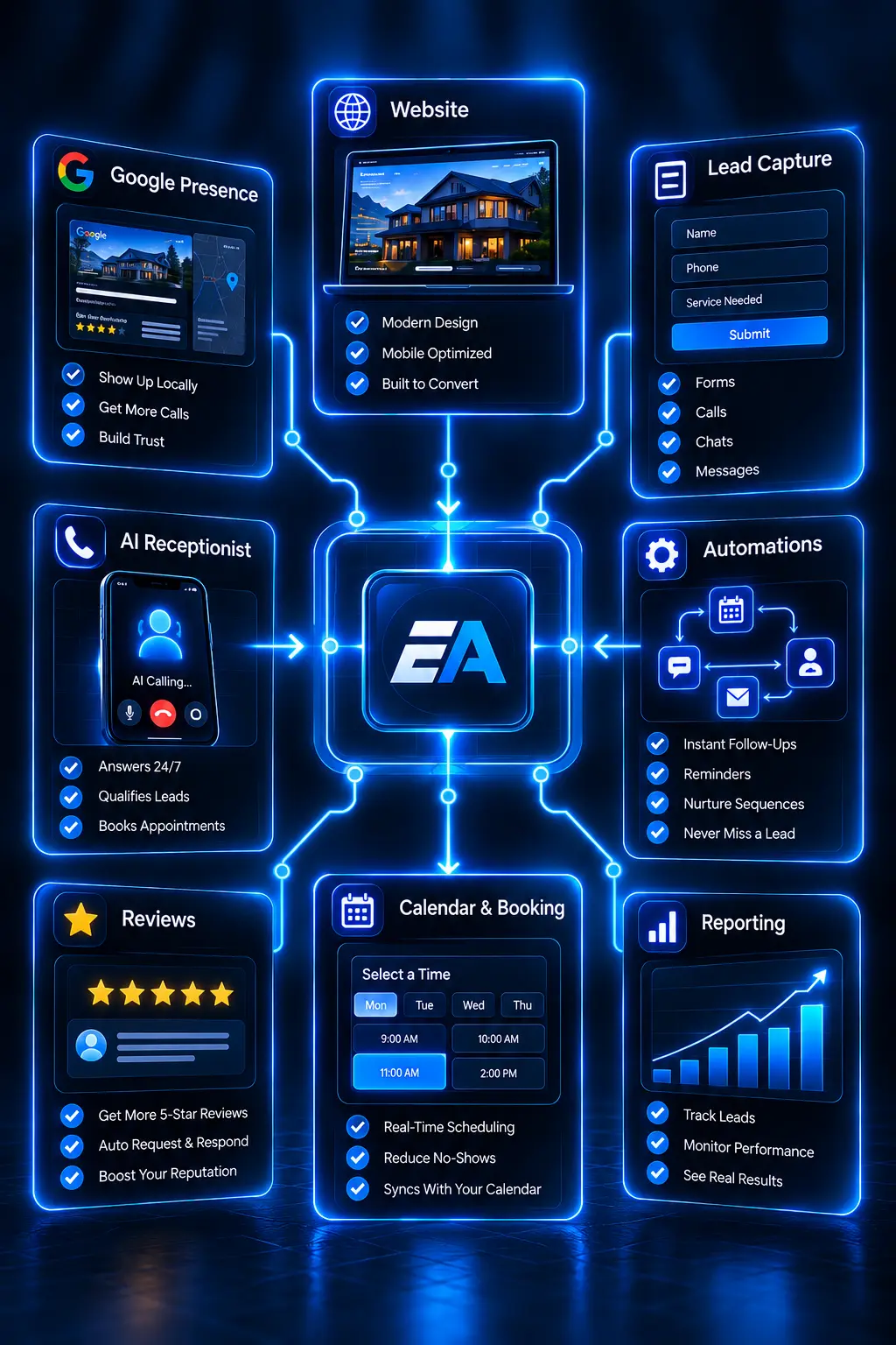 Evolution Automations connected business ecosystem around Your Business: Custom Website, Lead Capture, Scheduling, Reporting, Review System, Automated Follow-Up, Google Presence, and AI Receptionist connected into one operating foundation