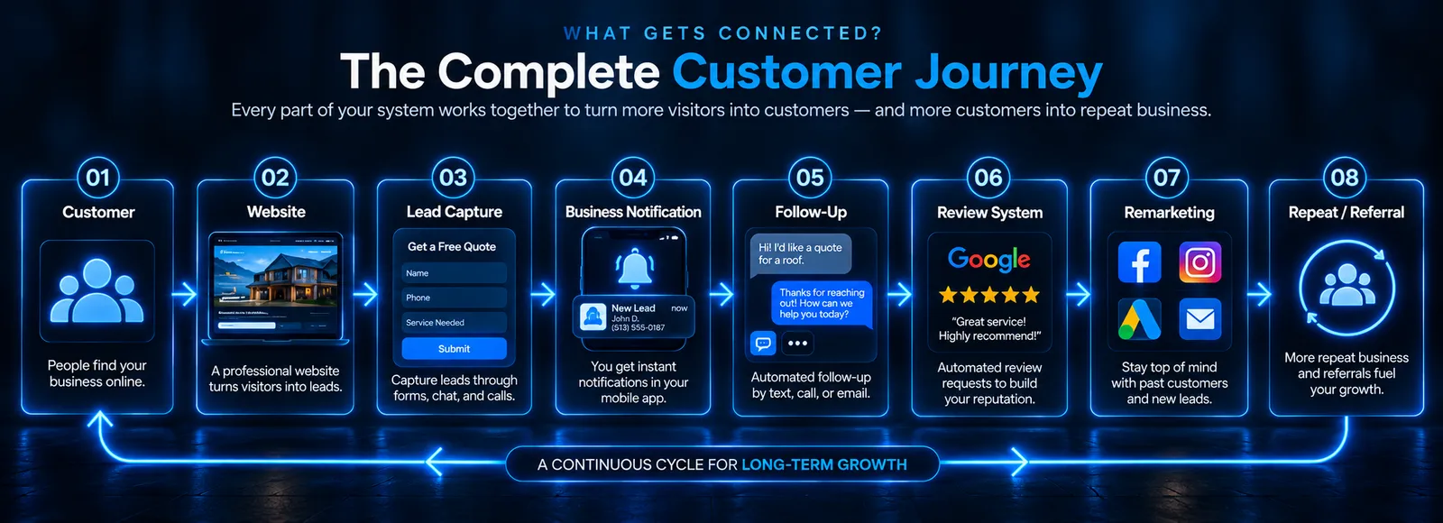 What Gets Connected? The Complete Customer Journey — 01 Customer, 02 Website, 03 Lead Capture, 04 Business Notification, 05 Follow-Up, 06 Review System, 07 Remarketing, 08 Repeat / Referral: a continuous cycle for long-term growth