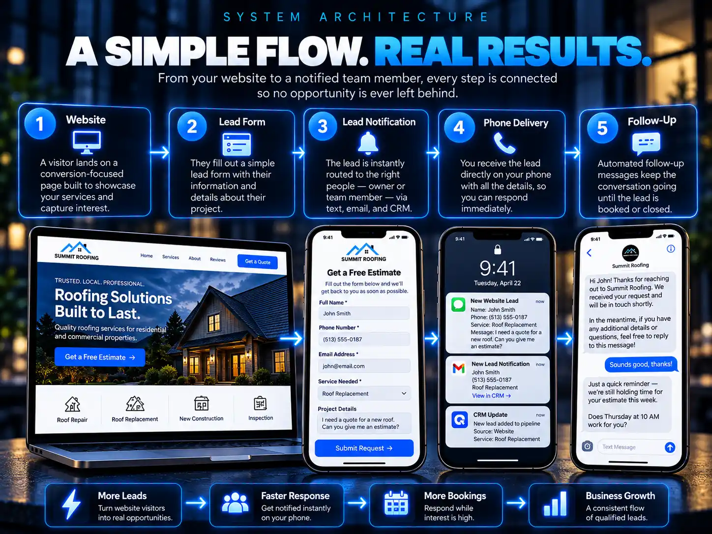 System Architecture: A simple flow, real results. Connected workflow from Website, Lead Form, Lead Notification, Phone Delivery to Follow-Up