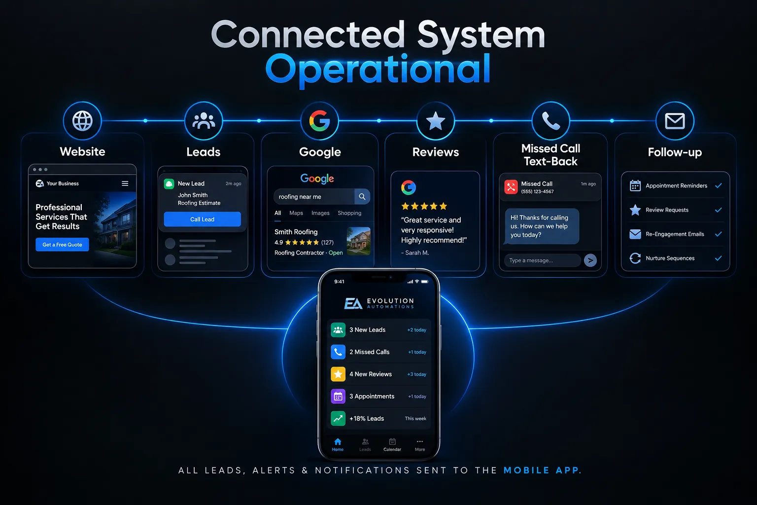 Evolution Automations Connected System Operational Architecture showing Website, Leads, Google, Reviews, Missed Call Text-Back, and Follow-up connected to the Mobile App
