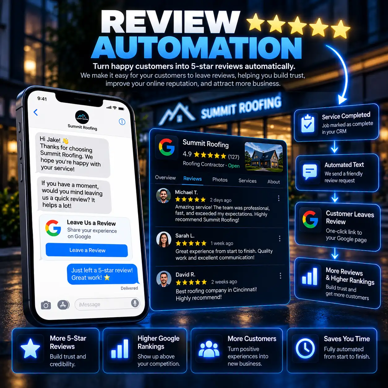 Review Automation System: Service completed, automated text request, one-click Google review link, and automated review management driving more 5-star reviews and higher rankings
