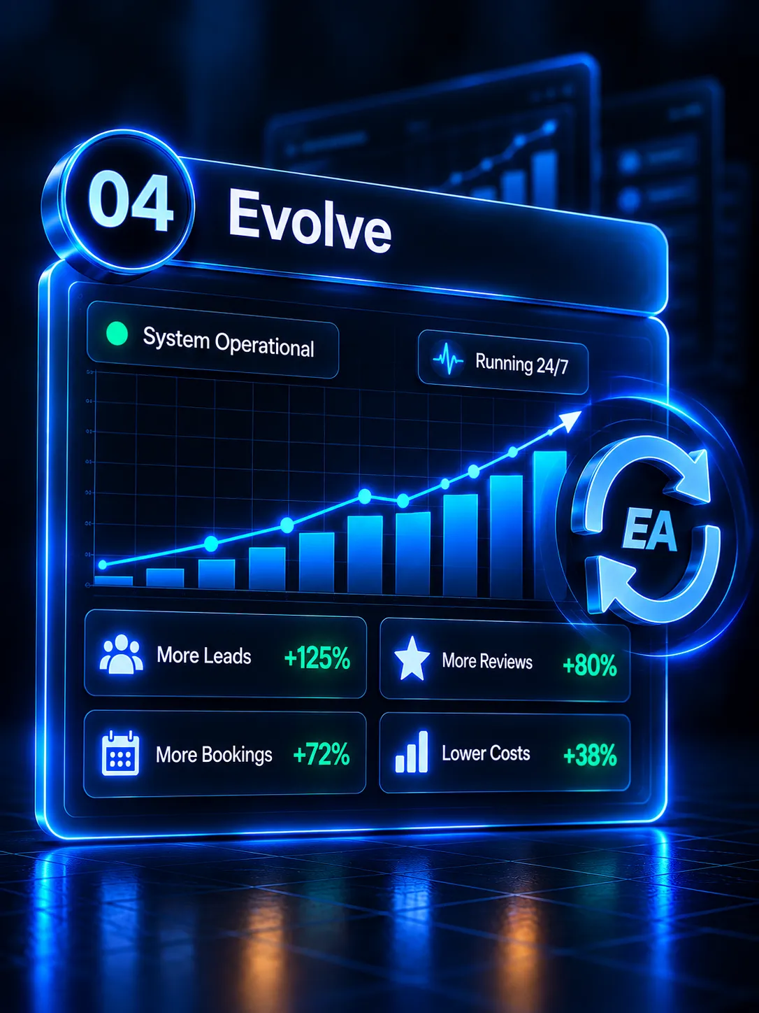 Stage 04 Evolve illustration showing System Operational 24/7 growth metrics dashboard with continuous improvement