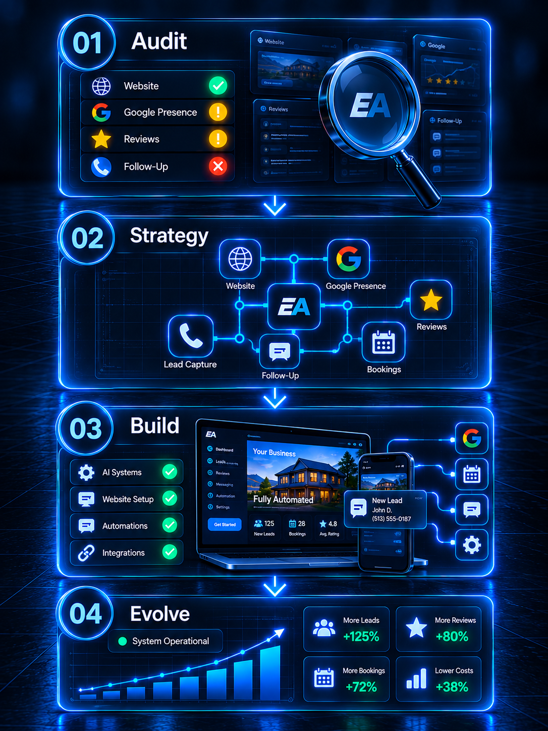 Evolution Automations four-stage system: 01 Audit (Website, Google Presence, Reviews, Follow-Up), 02 Strategy (Connected System Blueprint), 03 Build (Modern responsive website, mobile app & integrations), 04 Evolve (Operational 24/7 dashboard with growing leads, reviews, and bookings)