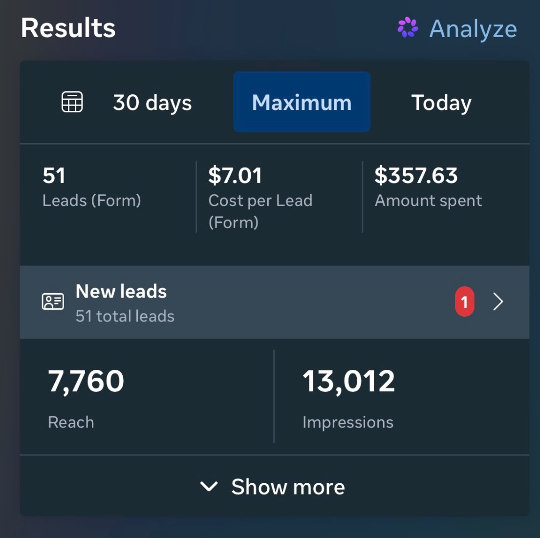 Meta Ads Manager 51 leads at $7.01 results