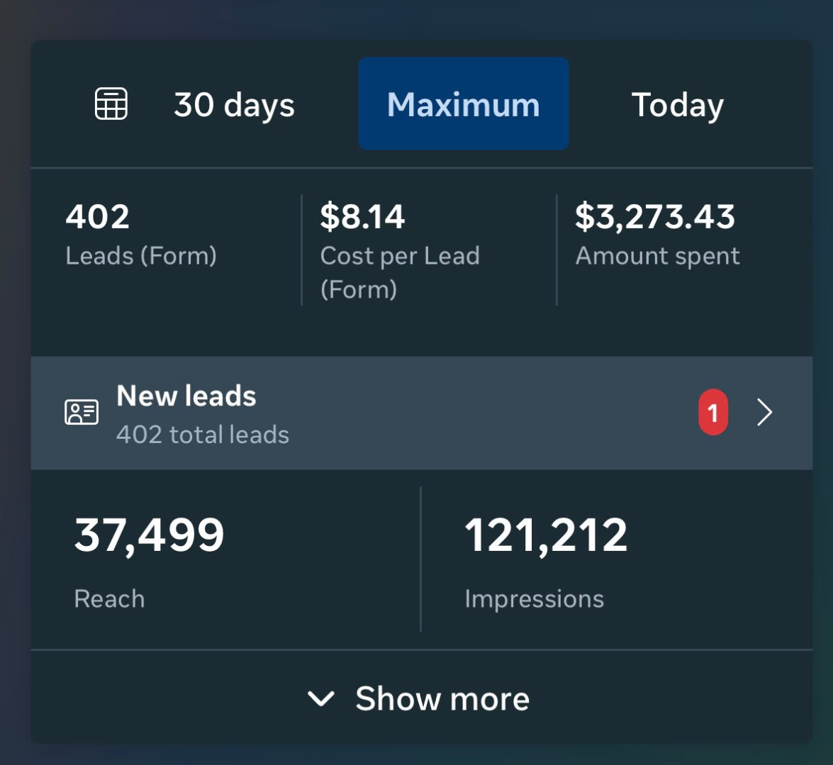 Meta Ads Manager 402 leads at $8.14 results
