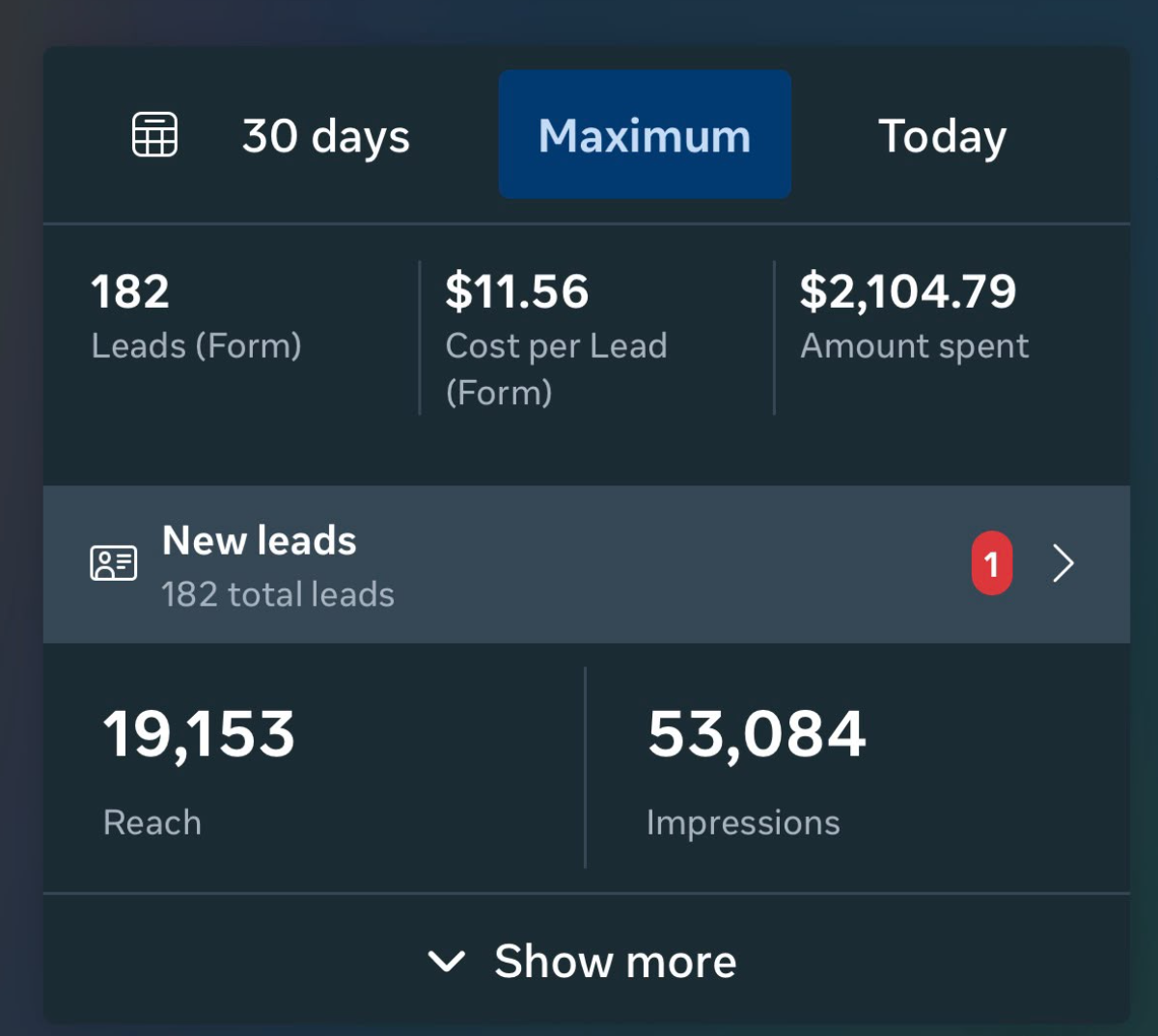 Meta Ads Manager 182 leads at $11.56 results