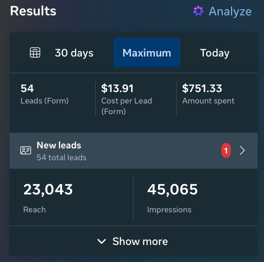 Meta Ads Manager 54 leads at $13.91 results