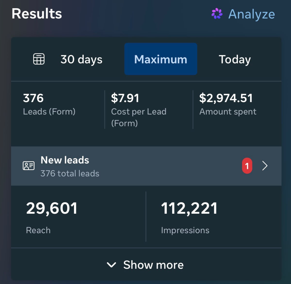 Meta Ads Manager 376 leads at $7.91 results