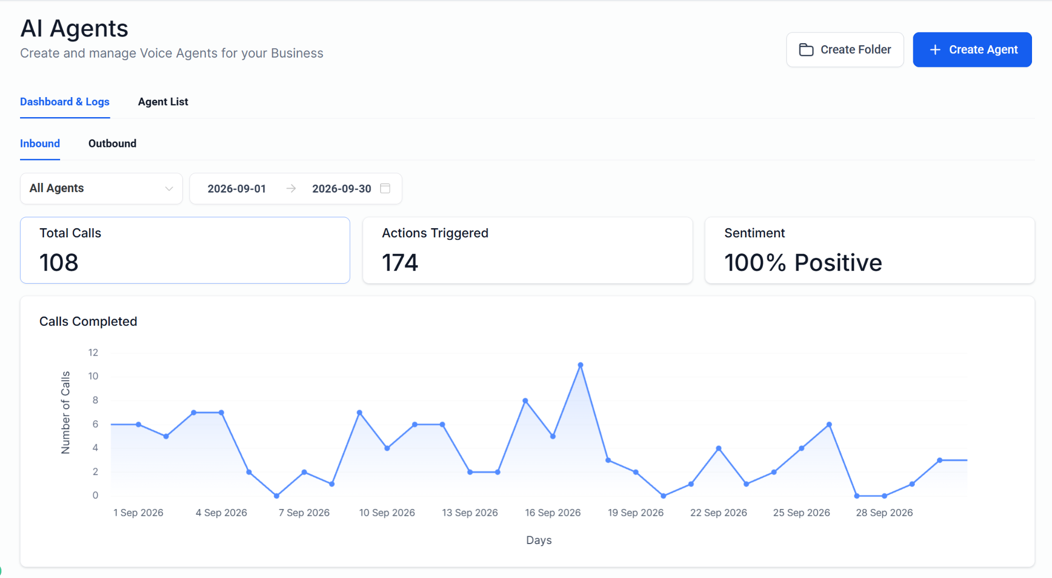 AI Agents Analytics Dashboard showing 108 total calls, 174 actions triggered, and 100% positive sentiment