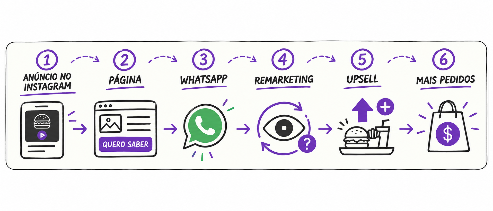 Etapas da estratégia: Anúncio no Instagram, Página Quero Saber, WhatsApp, Remarketing, Upsell e Mais Pedidos