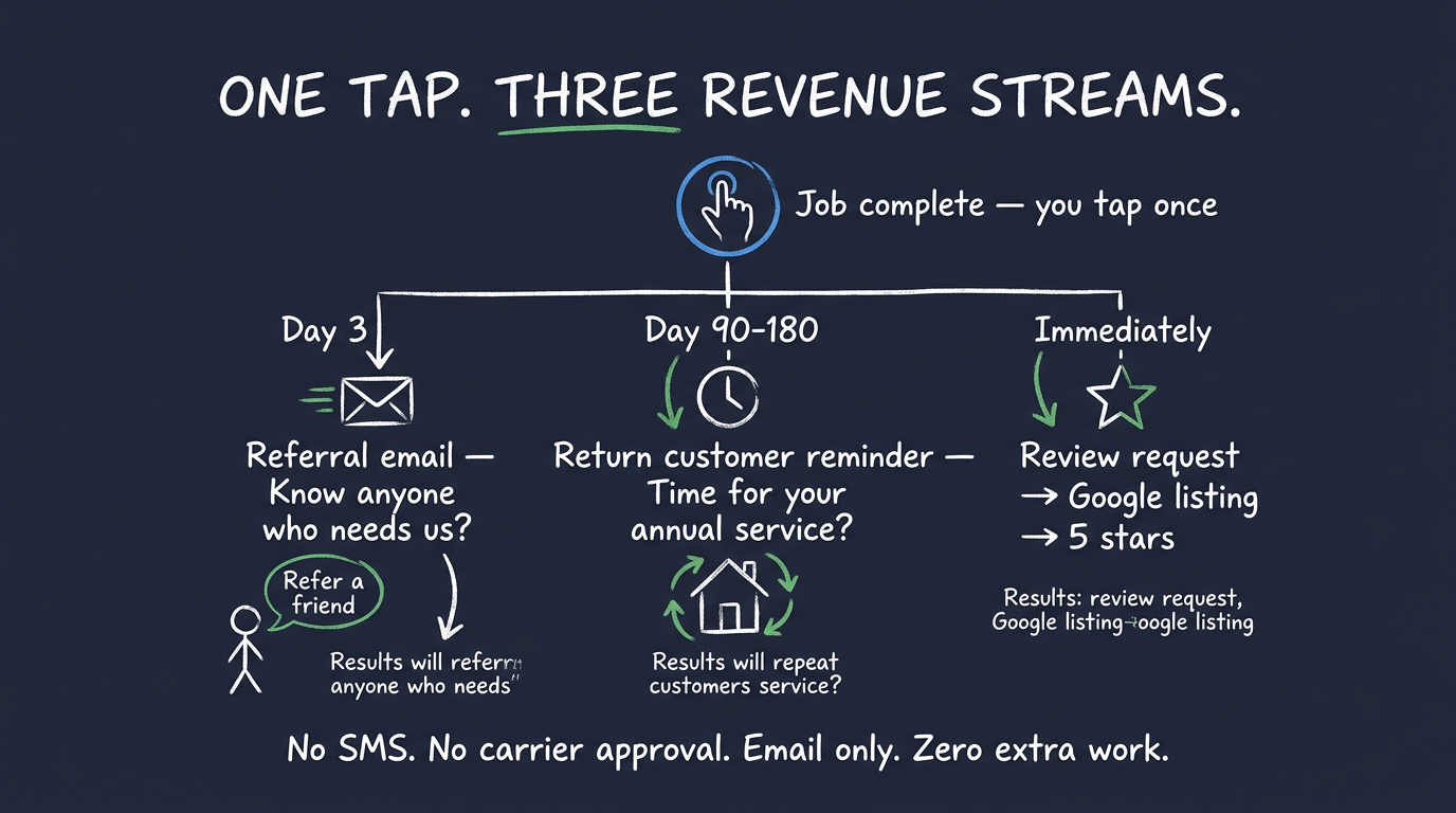 One Tap. Three Revenue Streams: Job complete you tap once, Day 3 Referral email, Day 90-180 Return customer reminder, Immediately Review request