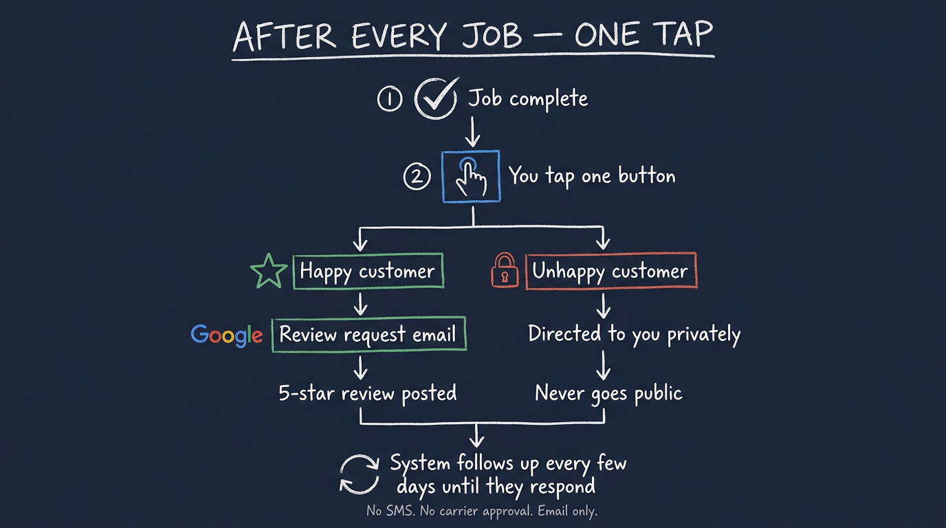After Every Job — One Tap: Happy customer goes to Google review, Unhappy directed to you privately