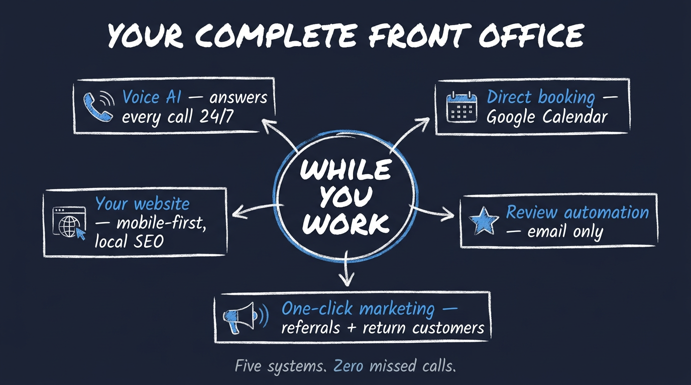 Your Complete Front Office — Five systems while you work: Voice AI, Direct booking, Your website, Review automation, One-click marketing