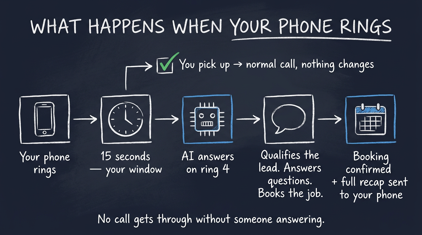 What Happens When Your Phone Rings — 15 seconds window, AI answers on ring 4, qualifies lead, booking confirmed