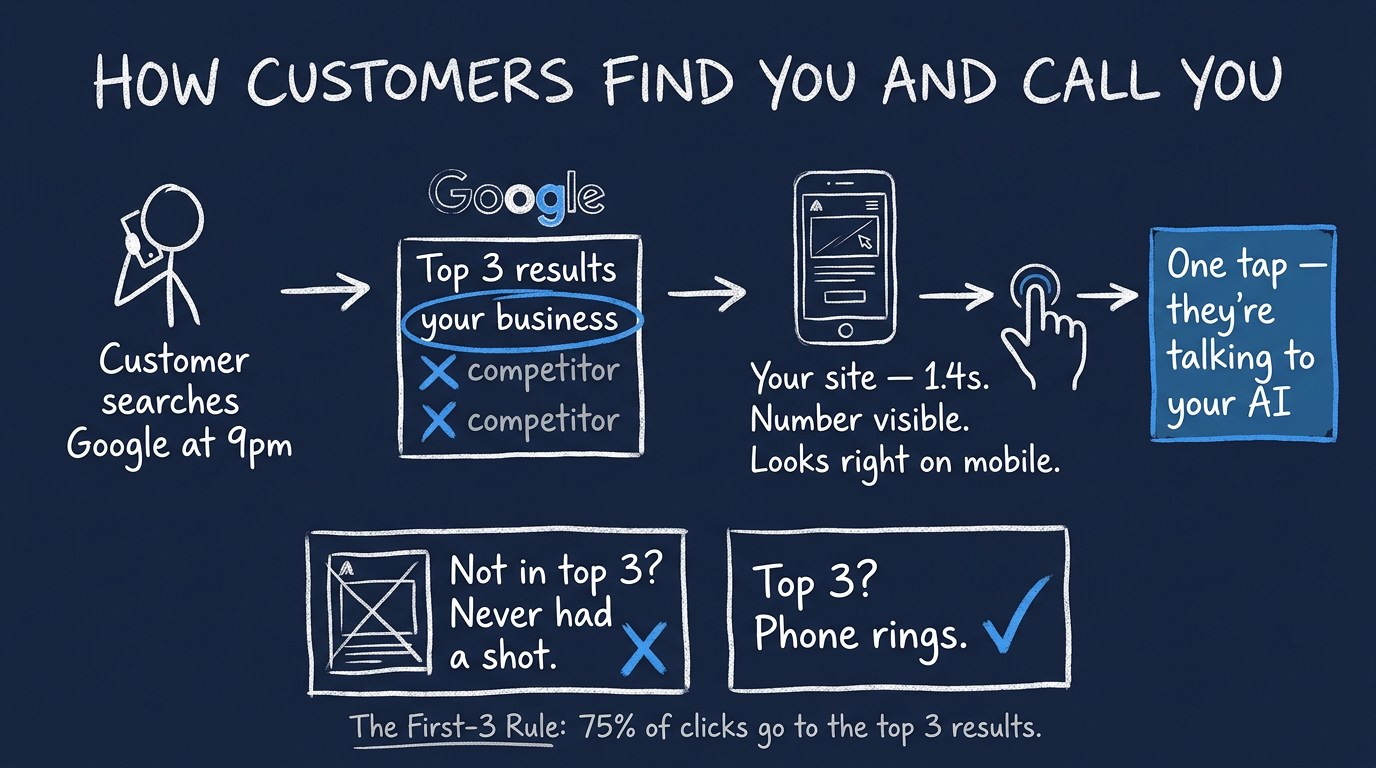 How Customers Find You and Call You — Customer searches Google at 9pm, Top 3 results, site loads fast, one tap talking to AI