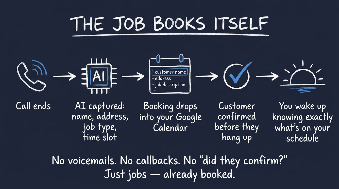 The Job Books Itself — Call ends, AI captured details, booking drops into Google Calendar, customer confirmed before hangup, wake up knowing schedule